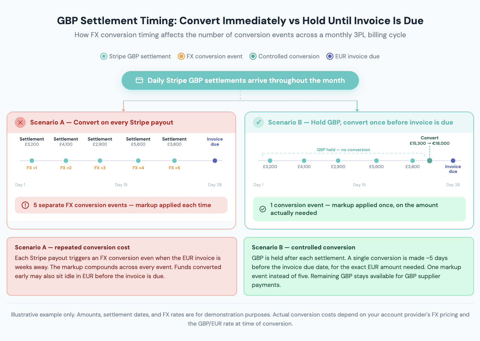 A timeline graphic showing a UK e-commerce business receiving Stripe GBP settlements daily, with a decision point branching into immediate automatic FX conversion versus holding GBP and converting in one batch ahead of a monthly EUR invoice due date, illustrating the difference in conversion events.