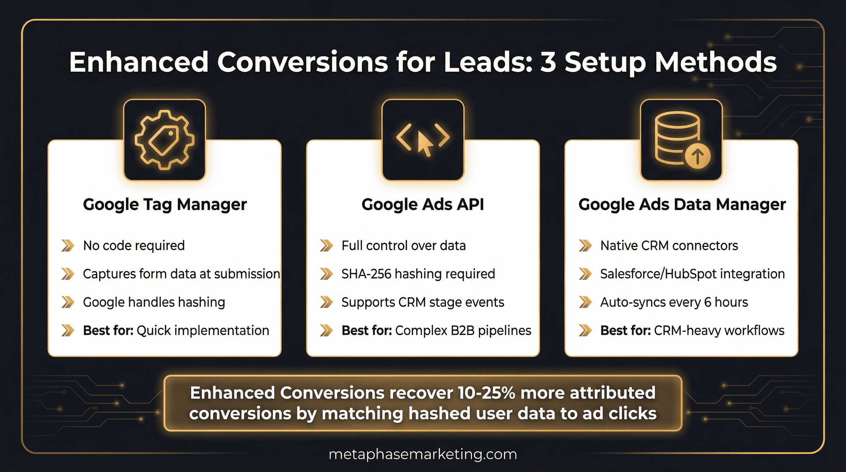 Enhanced Conversions for Leads three setup methods comparison showing Google Tag Manager, Google Ads API, and Google Ads Data Manager with features for each