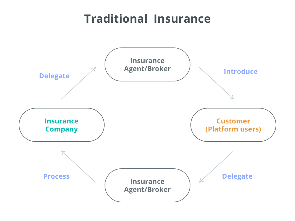 how traditional insurance work