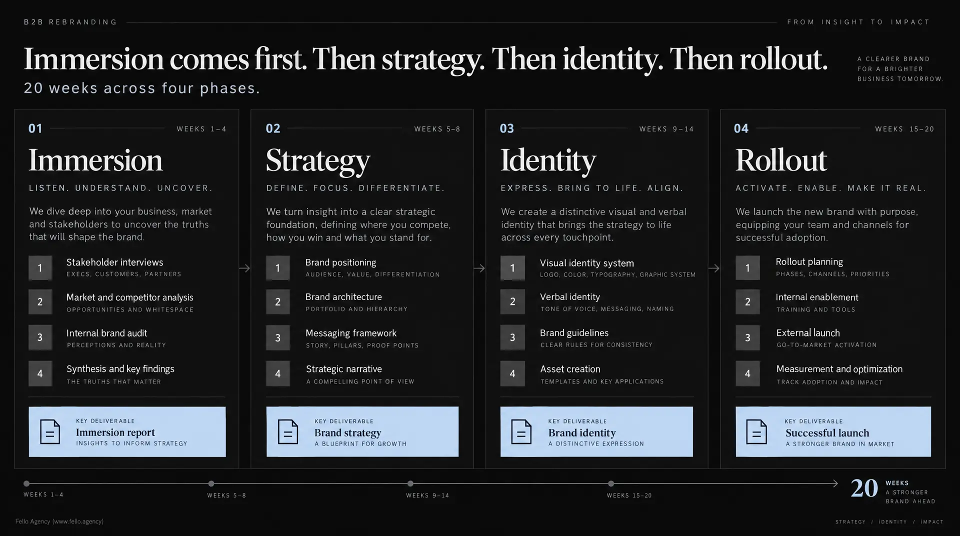 Dark infographic showing four phases - Immersion, Strategy, Identity, Rollout - with key deliverables and timelines, including brand identity design guidance.