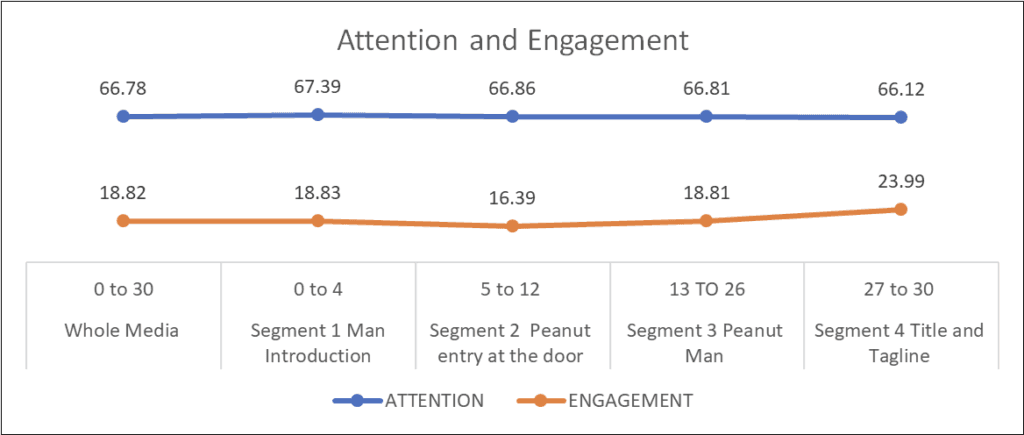 Attention and Engagement chart for Planters Superbowl Teaser