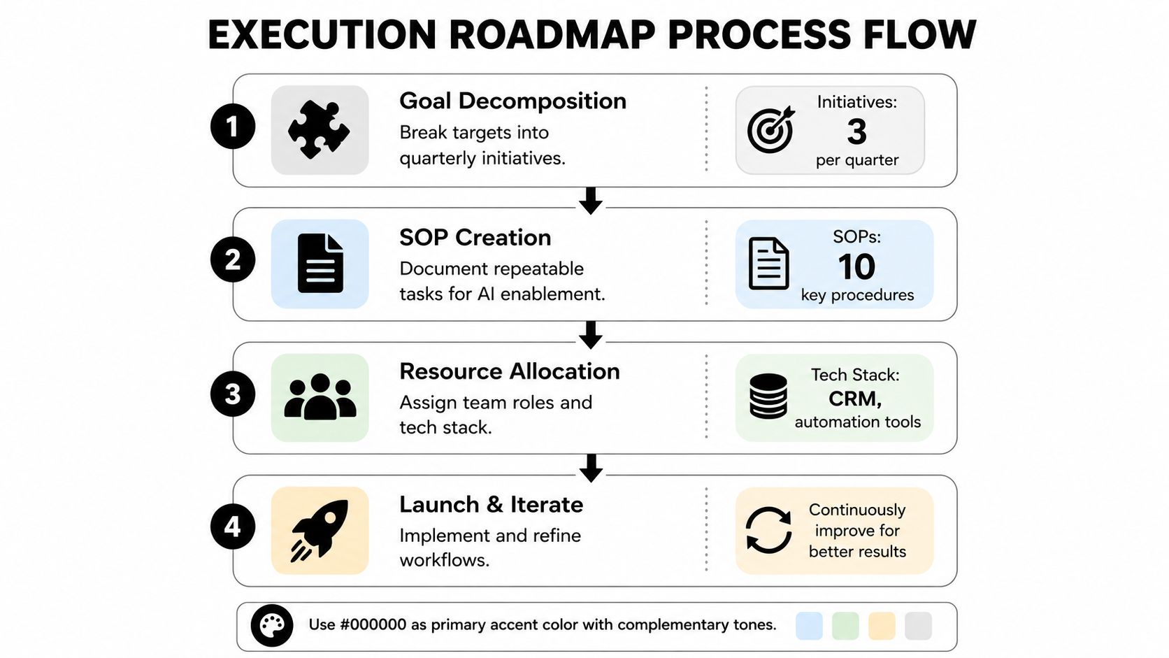 A four-step execution roadmap process flow diagram for business planning, featuring goals, SOPs, resources, and iteration.