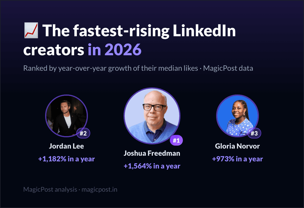 MagicPost data ranking: The Fastest-Rising LinkedIn Creators in 2026, by the Data
