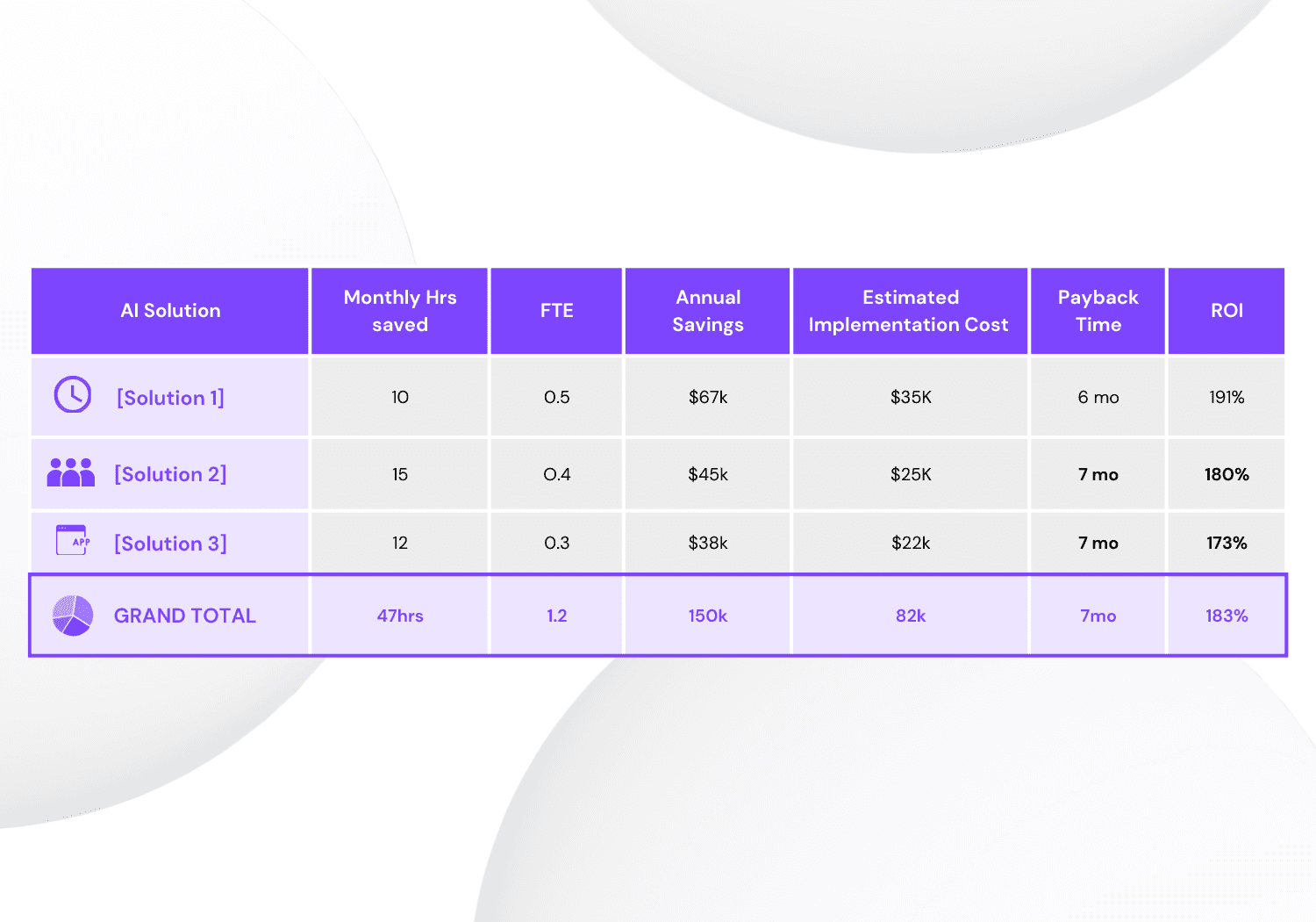 Veronix ROI and cost projection model interface. A detailed financial spreadsheet calculating monthly hours saved, FTE reduction, annual savings, and implementation payback time for proposed AI solutions.