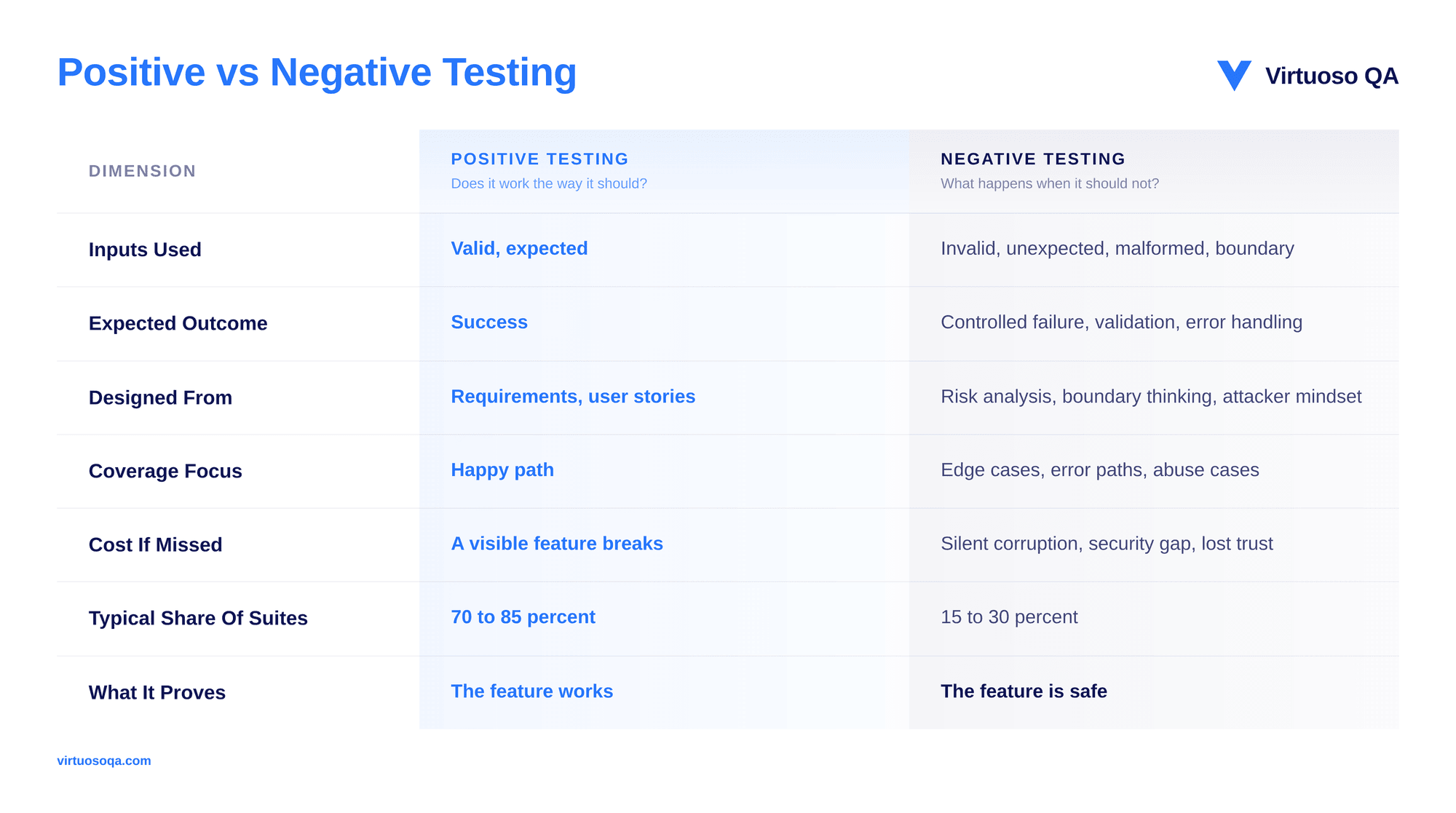 Positive vs Negative Testing - Comparison Table