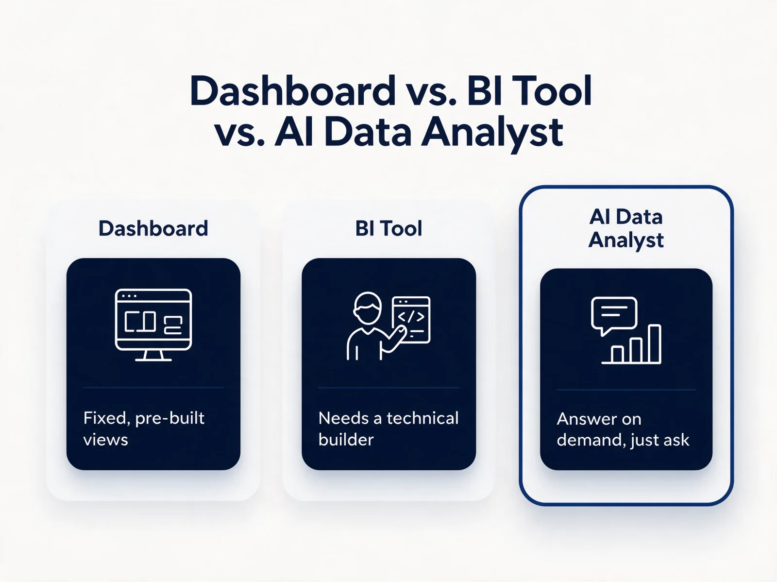 Dashboard versus BI tool versus AI data analyst