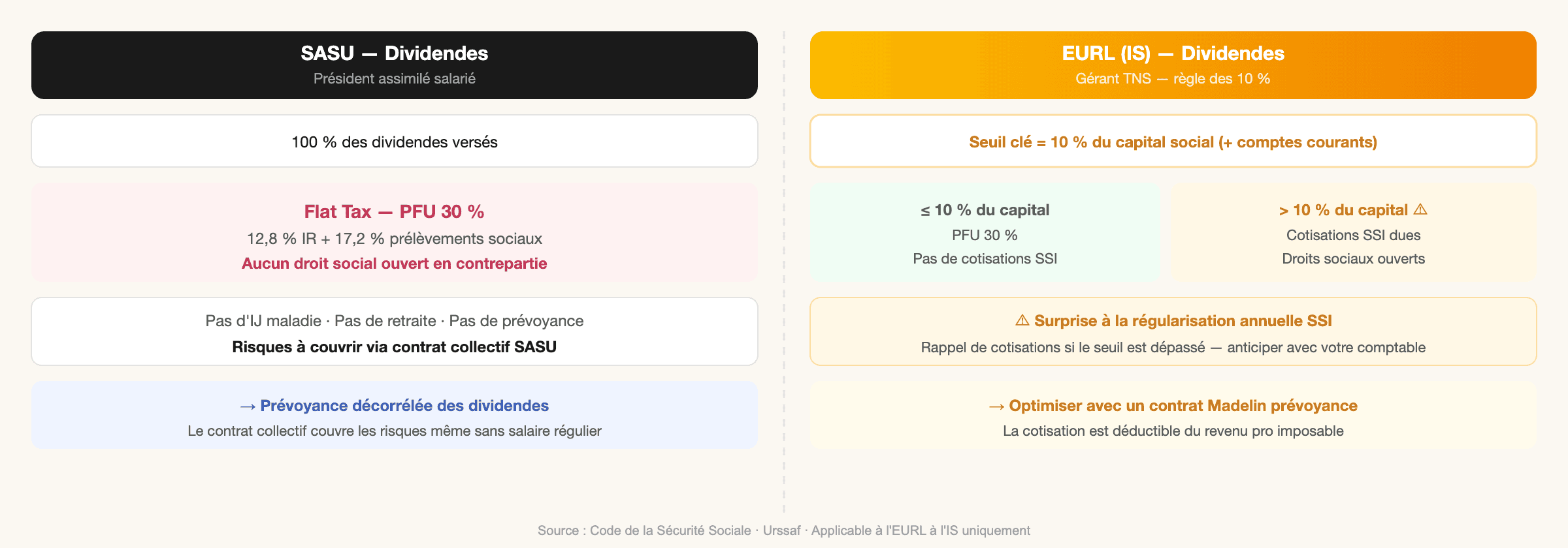 Traitement des dividendes SASU vs EURL — PFU 30 % et règle des 10 % cotisations SSI