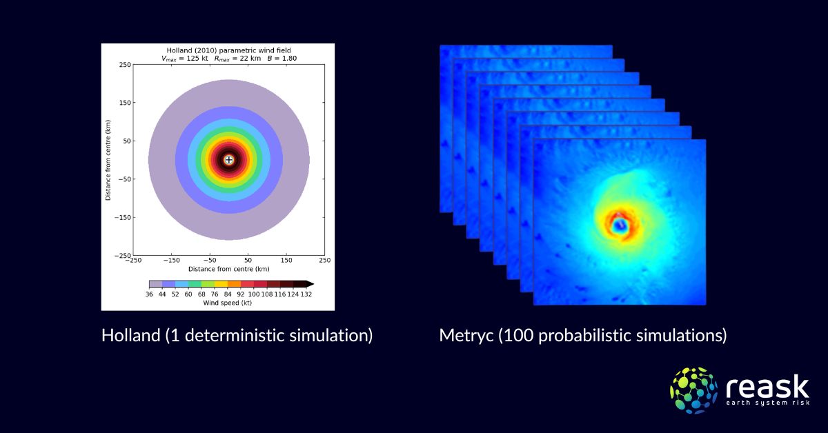 Comparison of a single deterministic Holland wind field model showing symmetric concentric wind speeds versus Metryc's 100 probabilistic simulations capturing real storm asymmetry and terrain interaction.