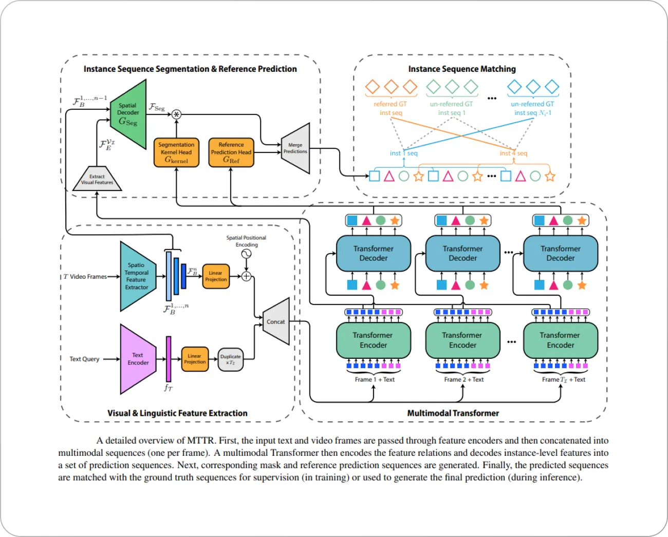 detailed overview of multimodal tracking transformer