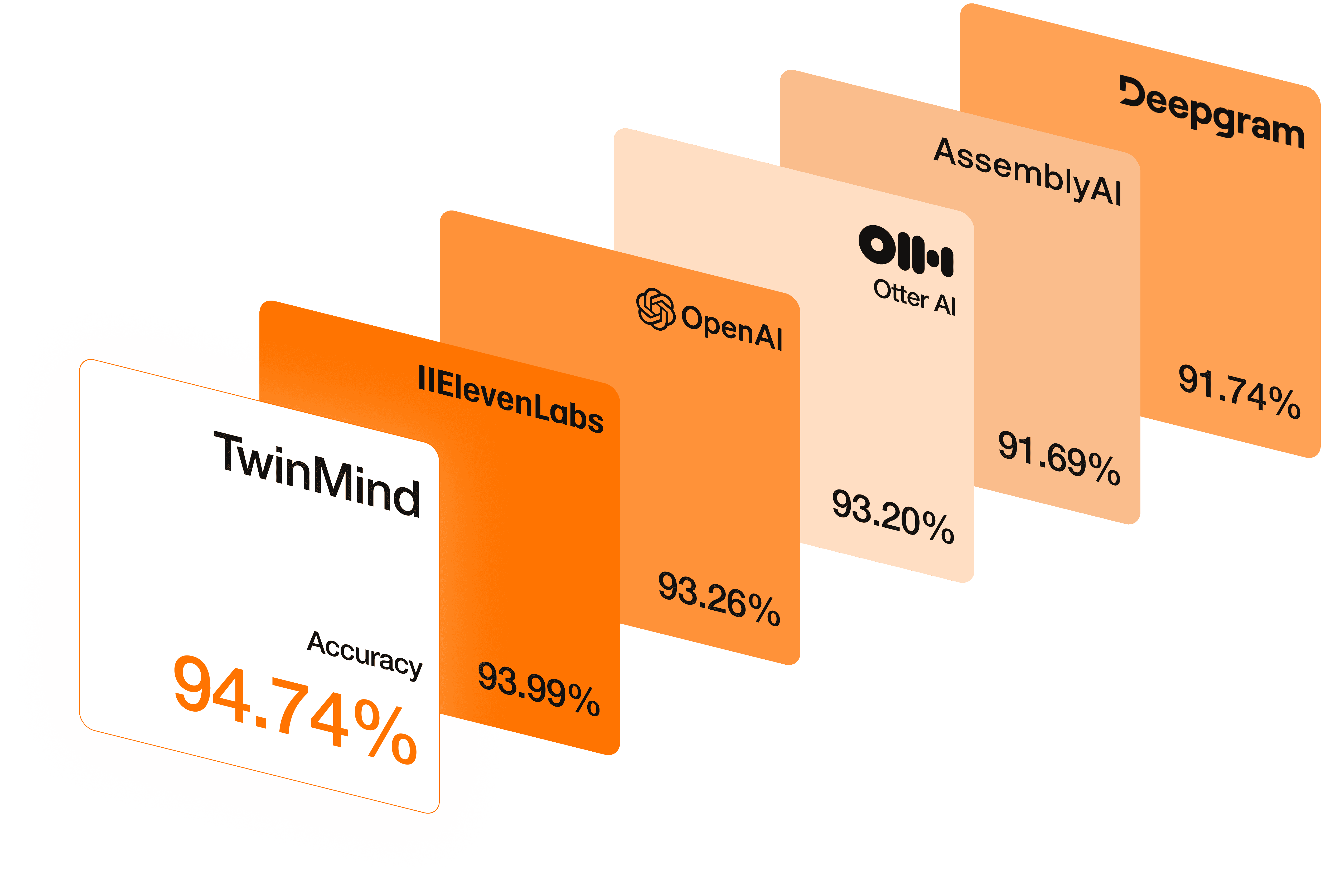 TwinMind Accuracy Comparision