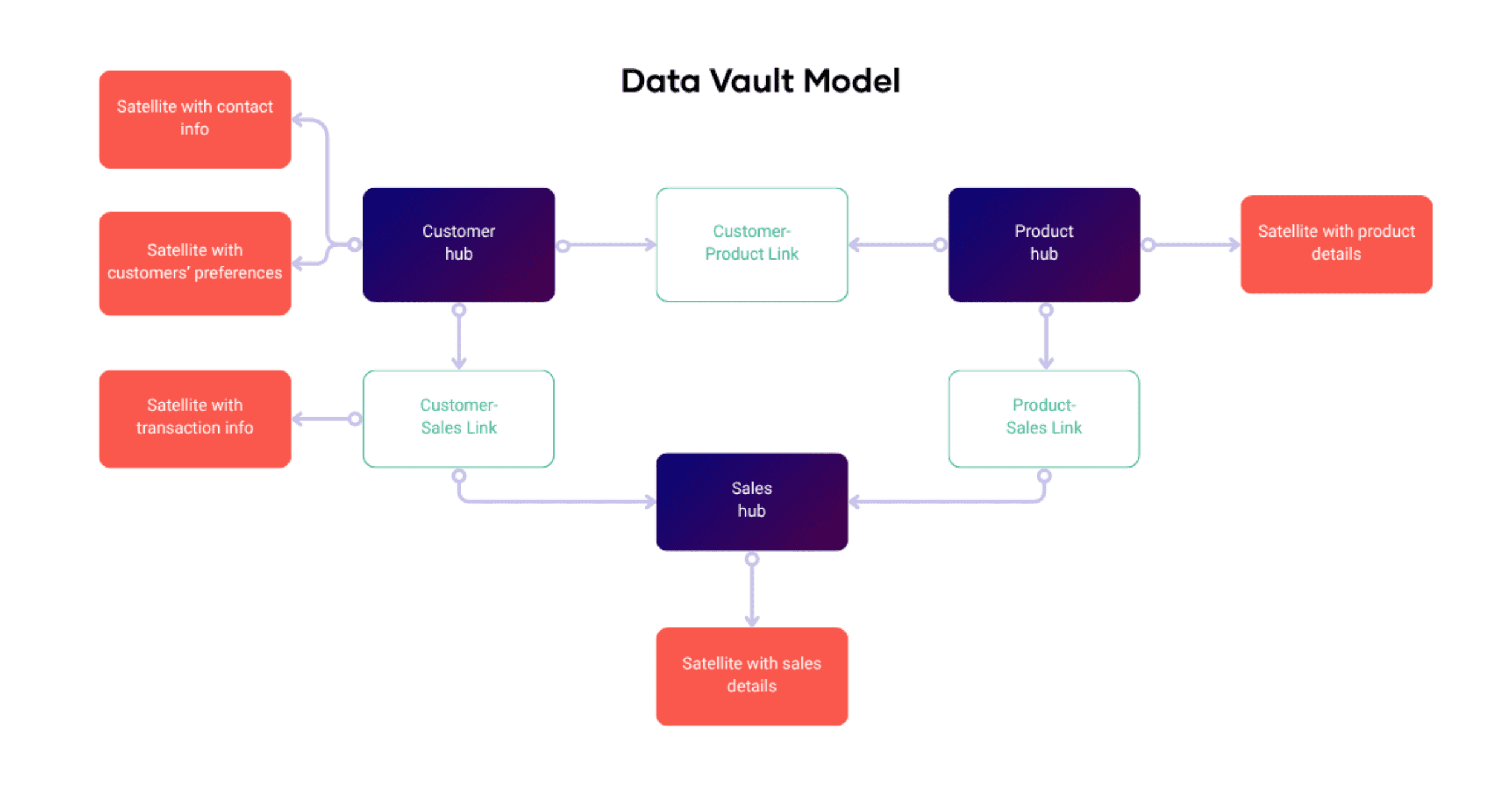 Data-Vault-Model