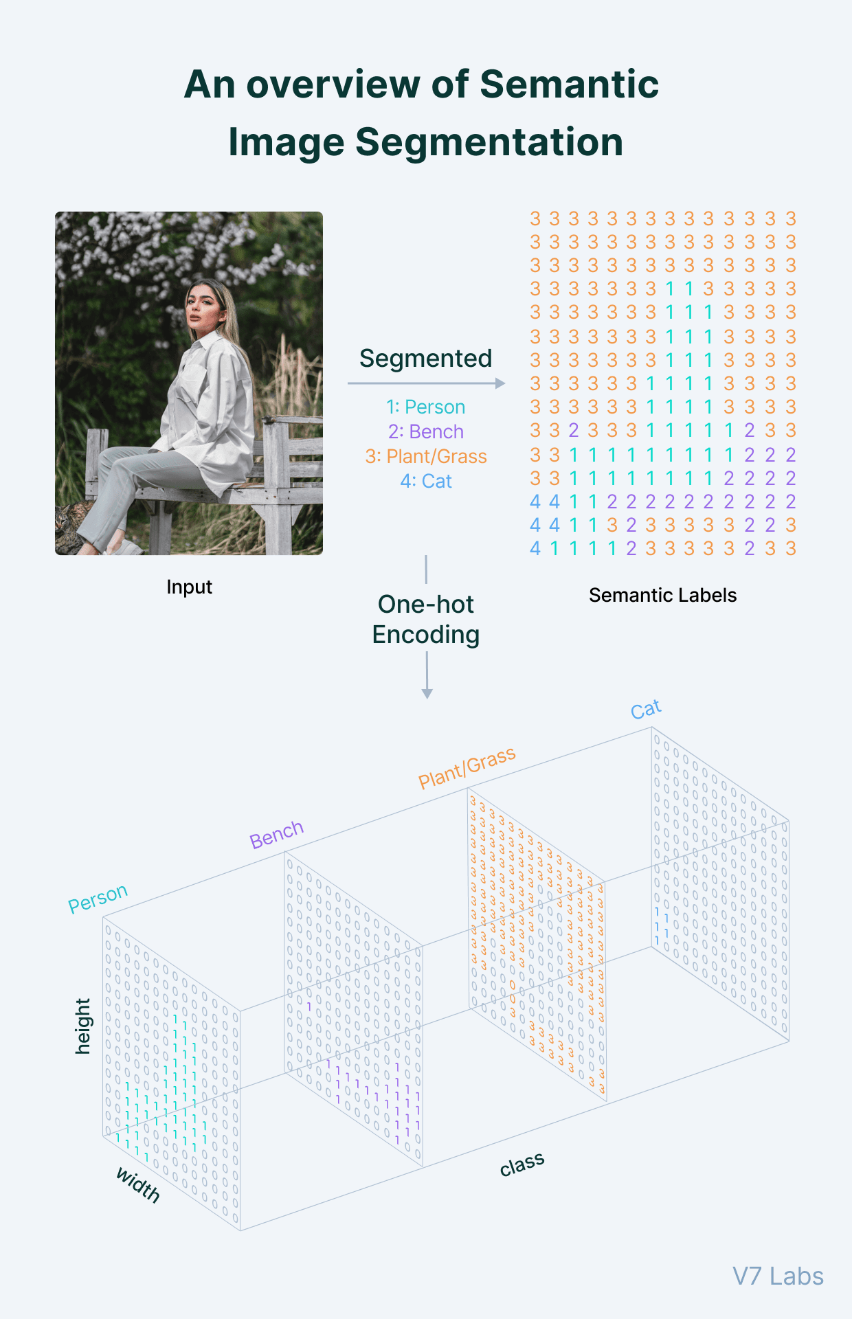 Semantic segmentation map