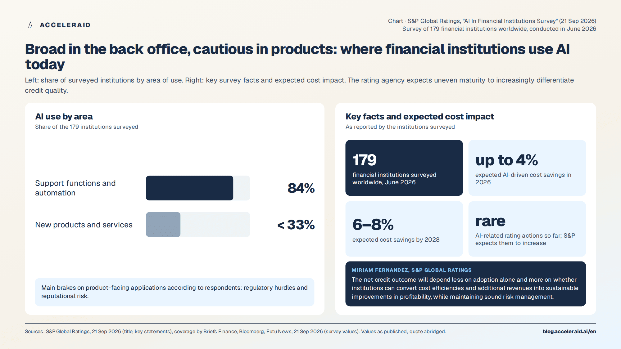 Chart: Results of the S&P survey of 179 financial institutions