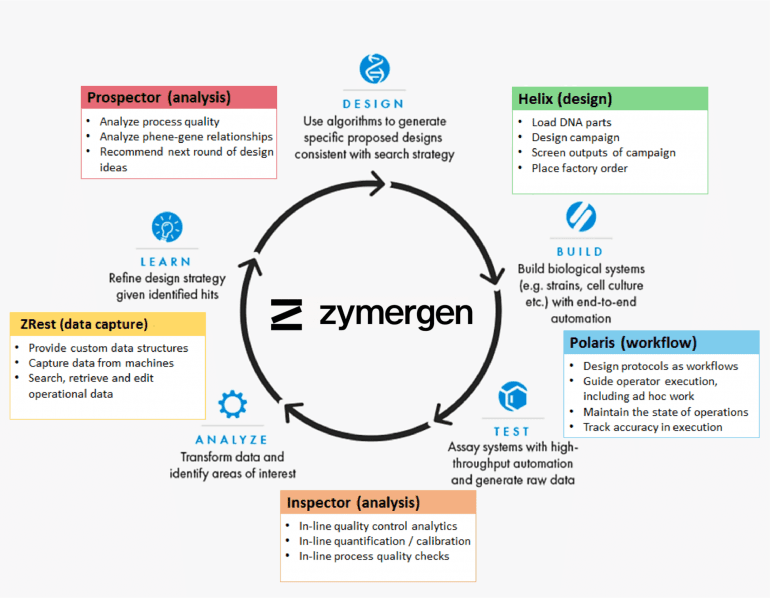 Zymergen