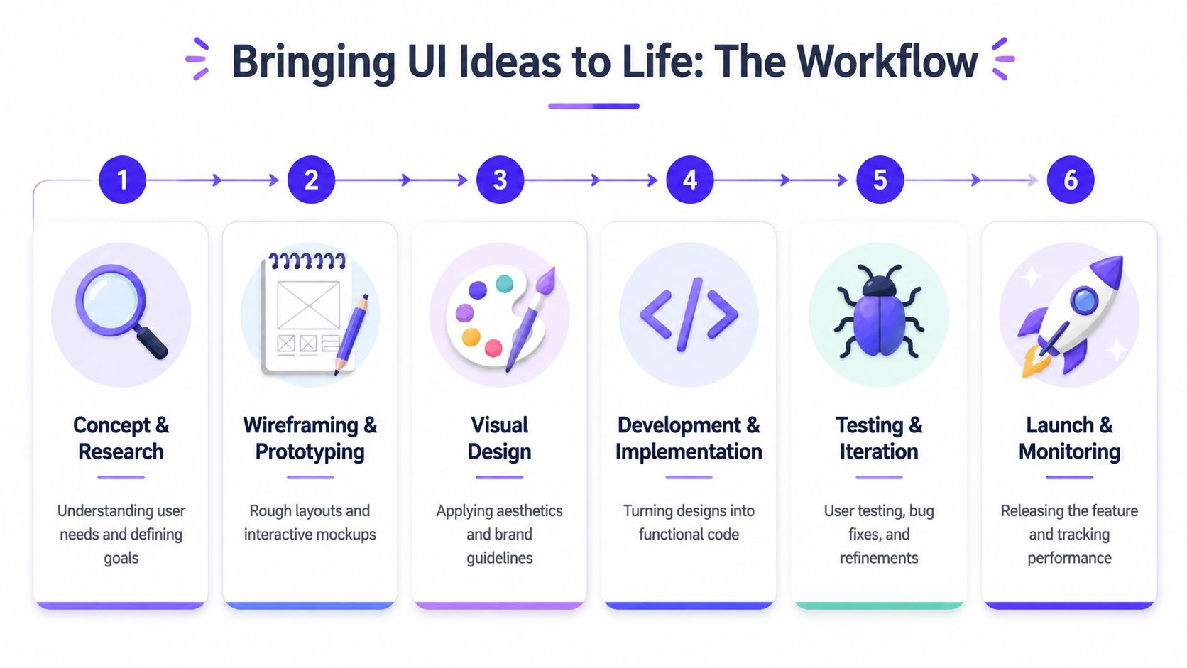A six-step infographic workflow showing the process of bringing user interface design ideas to life.