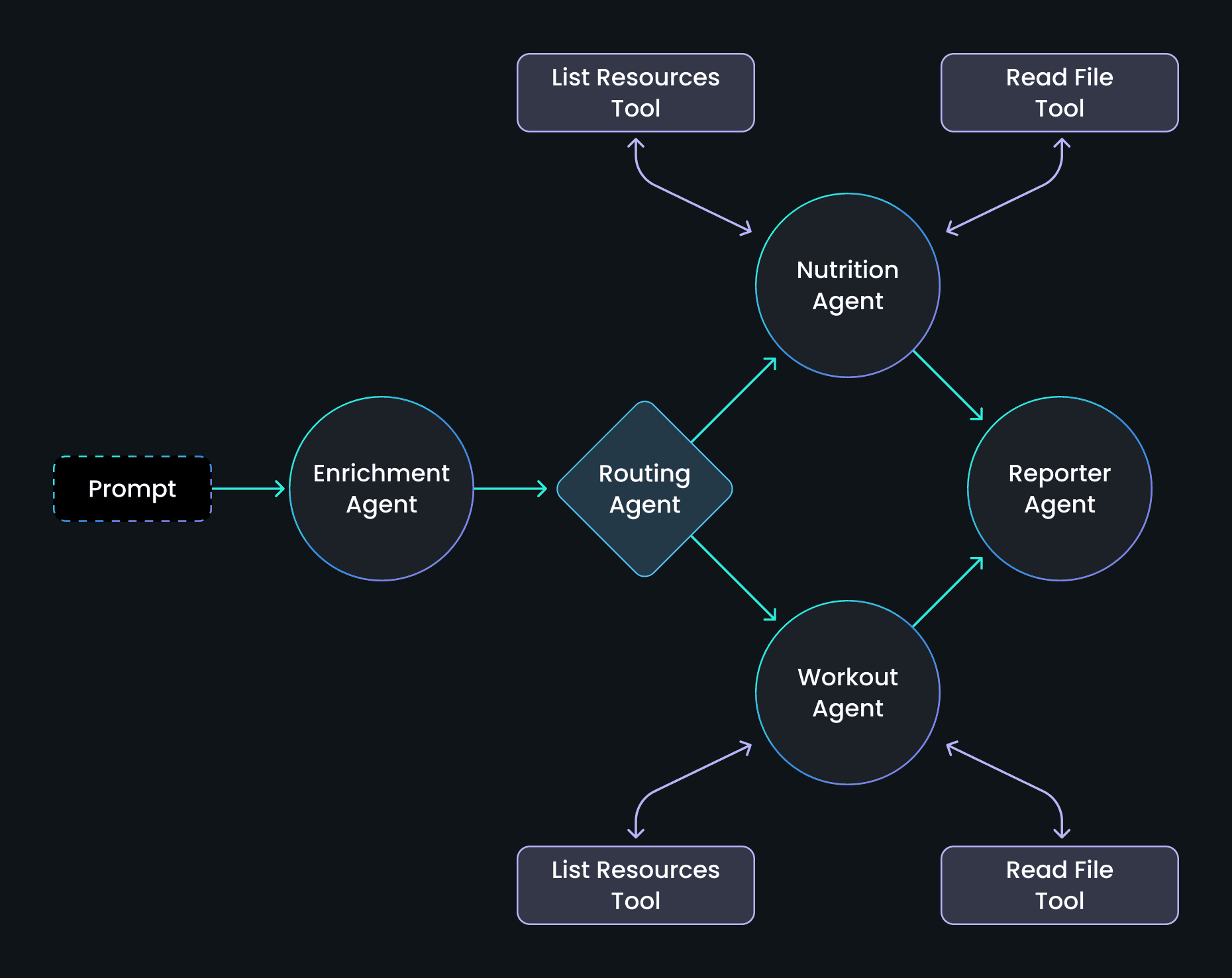 Multi-Agent Workflow - Flow Diagram