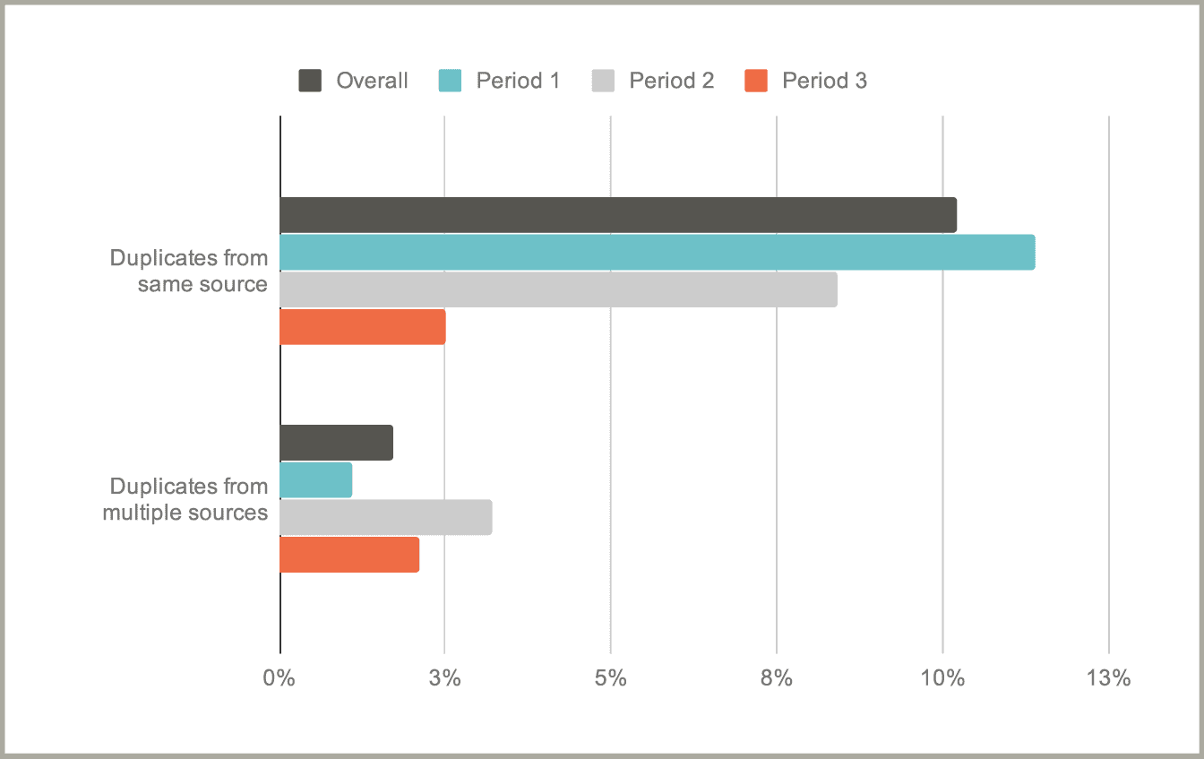 A side bar graph.