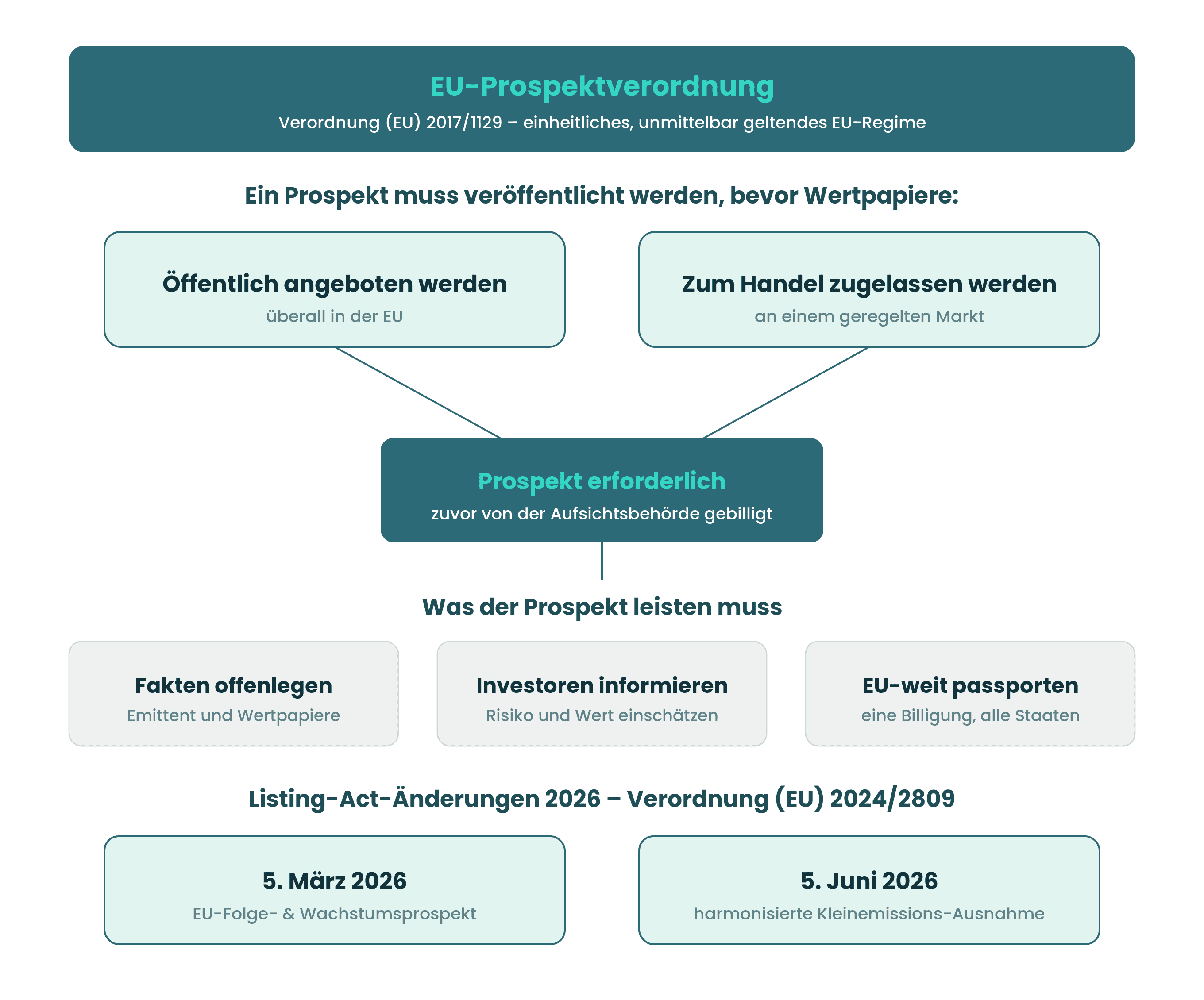 Ablaufdiagramm zur EU-Prospektpflicht: Prospekt vor öffentlichem Angebot oder Handelszulassung, mit den Listing-Act-Daten 2026.