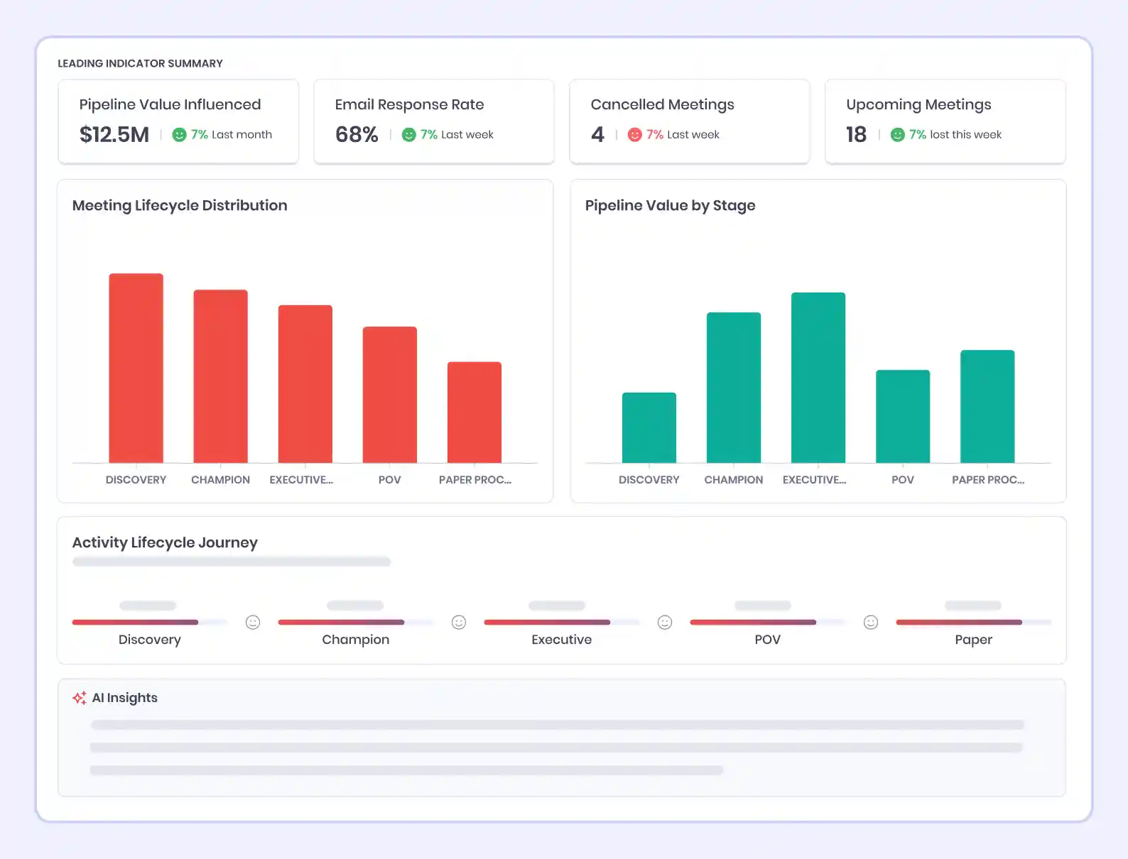 aviso-leading-indicator-summary-dashboard-real-time-pipeline-visibility