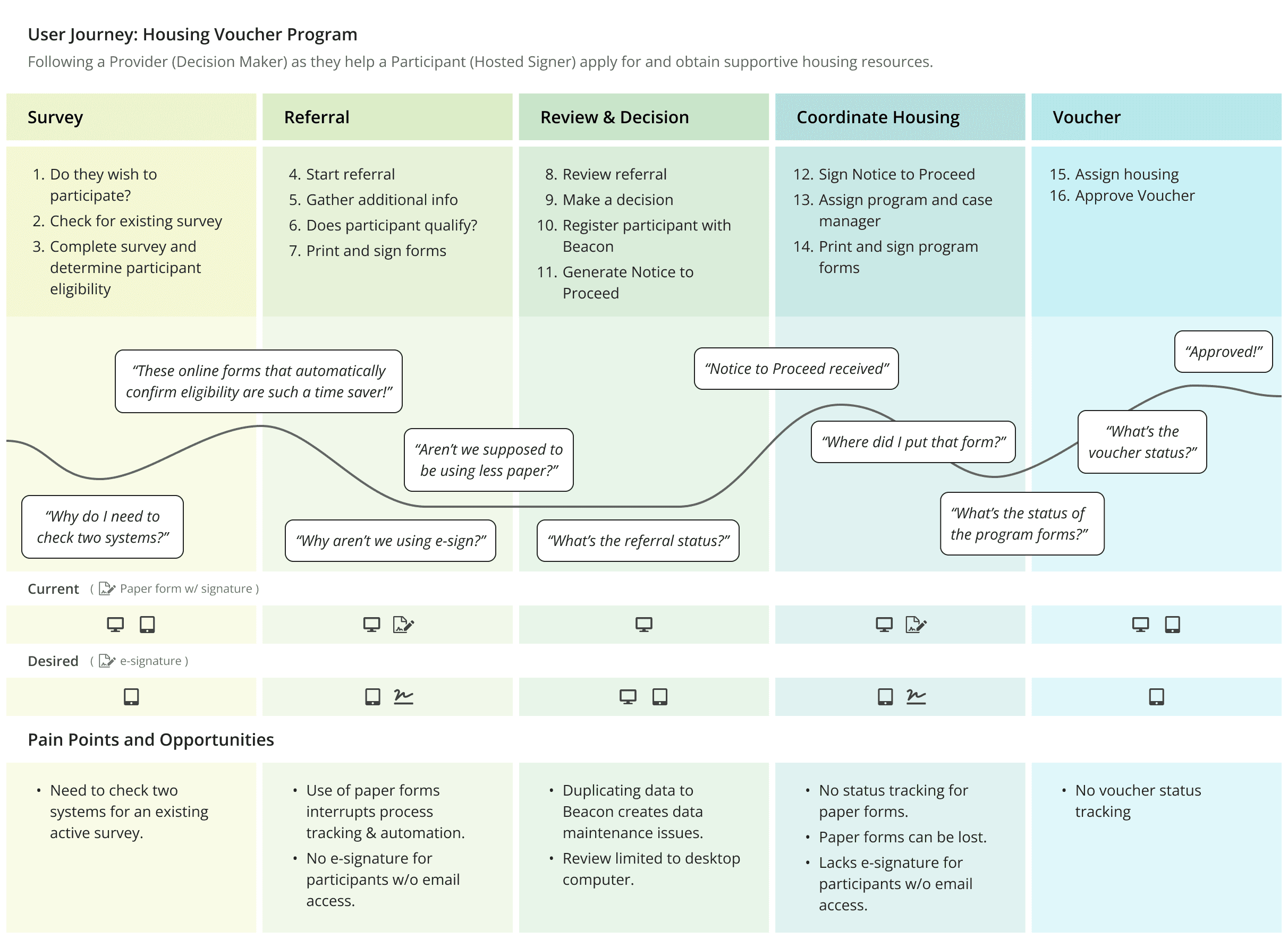 Sample User Journey