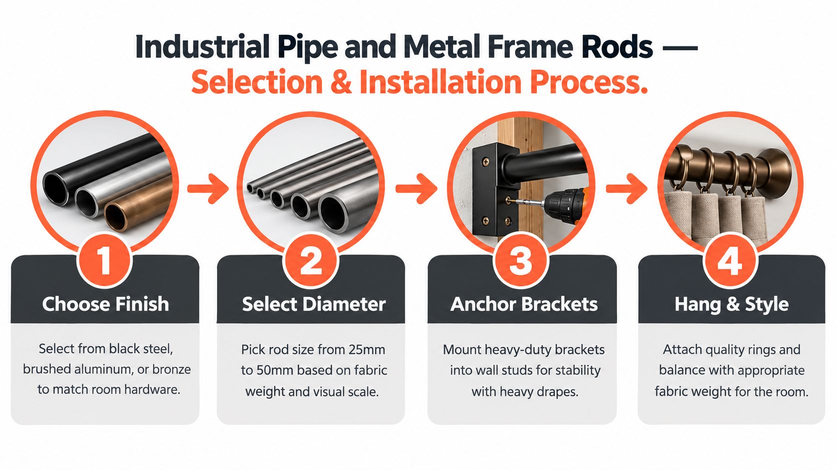 A step-by-step infographic illustrating how to select and install industrial metal curtain rods.