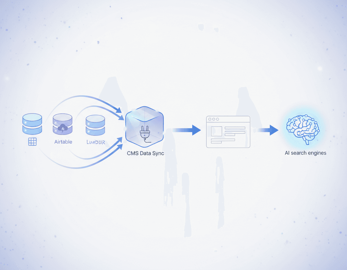 Flow diagram of data sources feeding Framer CMS and then powering a website and AI engines