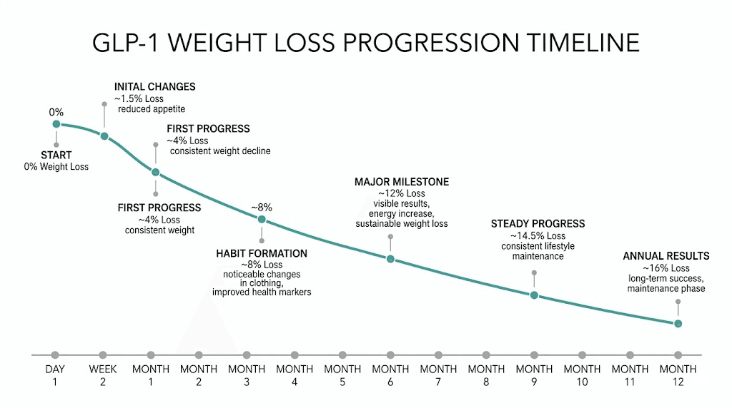 GLP-1 before and after timeline showing weight loss milestones from week 1 through month 12 