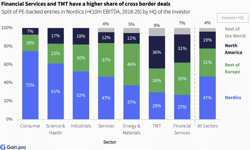 Two pie charts compare US investor dominance. Left chart: 85% US, 8% Europe, 4% Canada by EV managed. Right chart: 79% US, 11% Europe, 6% Canada by count.