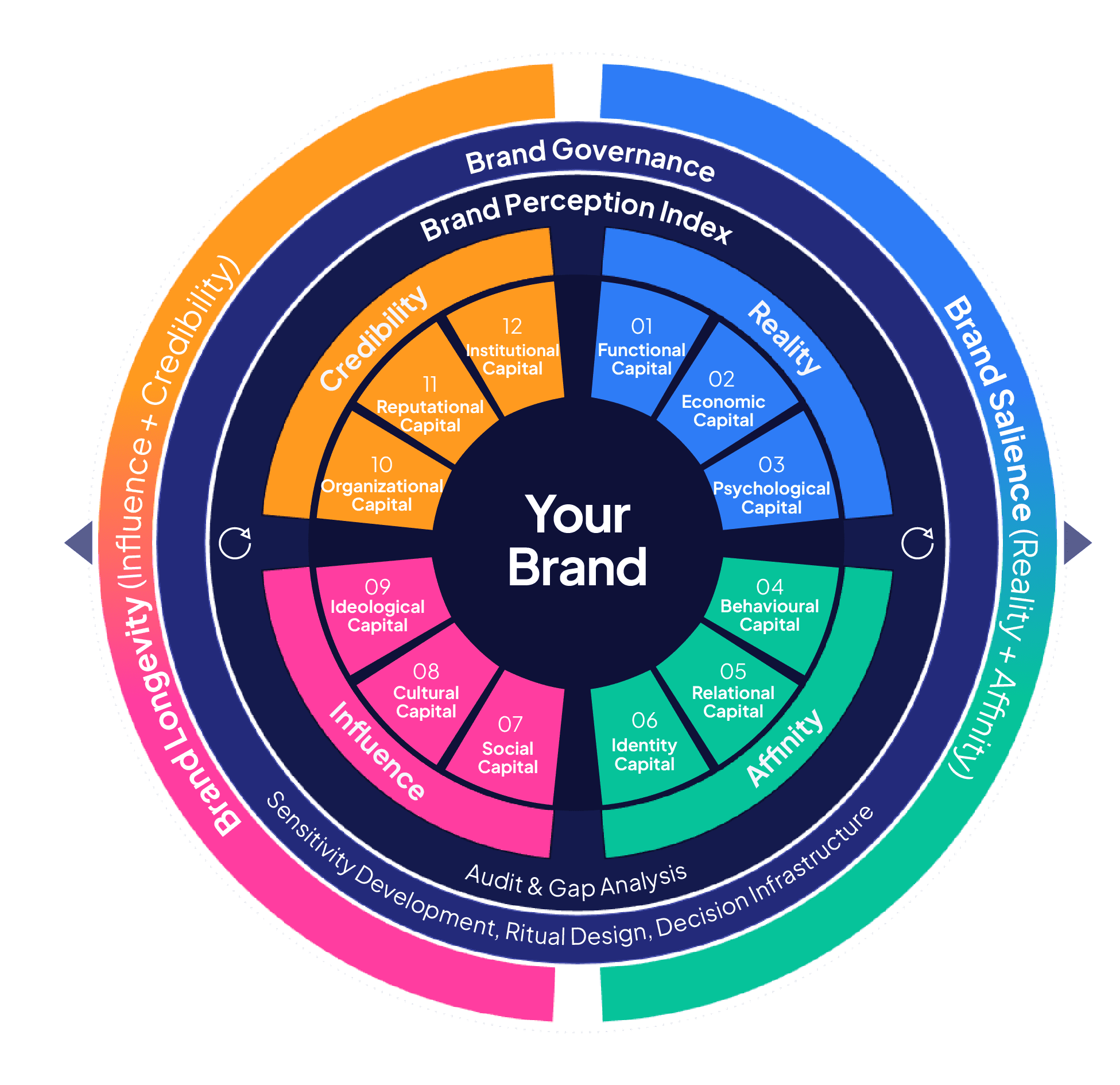 NeuNoia Brand Belief System — twelve Capital Indices grouped into Reality, Affinity, Influence, and Credibility, forming the Brand Salience and Brand Longevity axes around Your Brand.