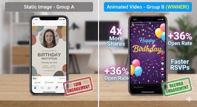 A side-by-side A/B test comparison between a static birthday invitation and an animated video invitation, showing higher engagement, faster RSVPs, and 4x more shares for the animated version.