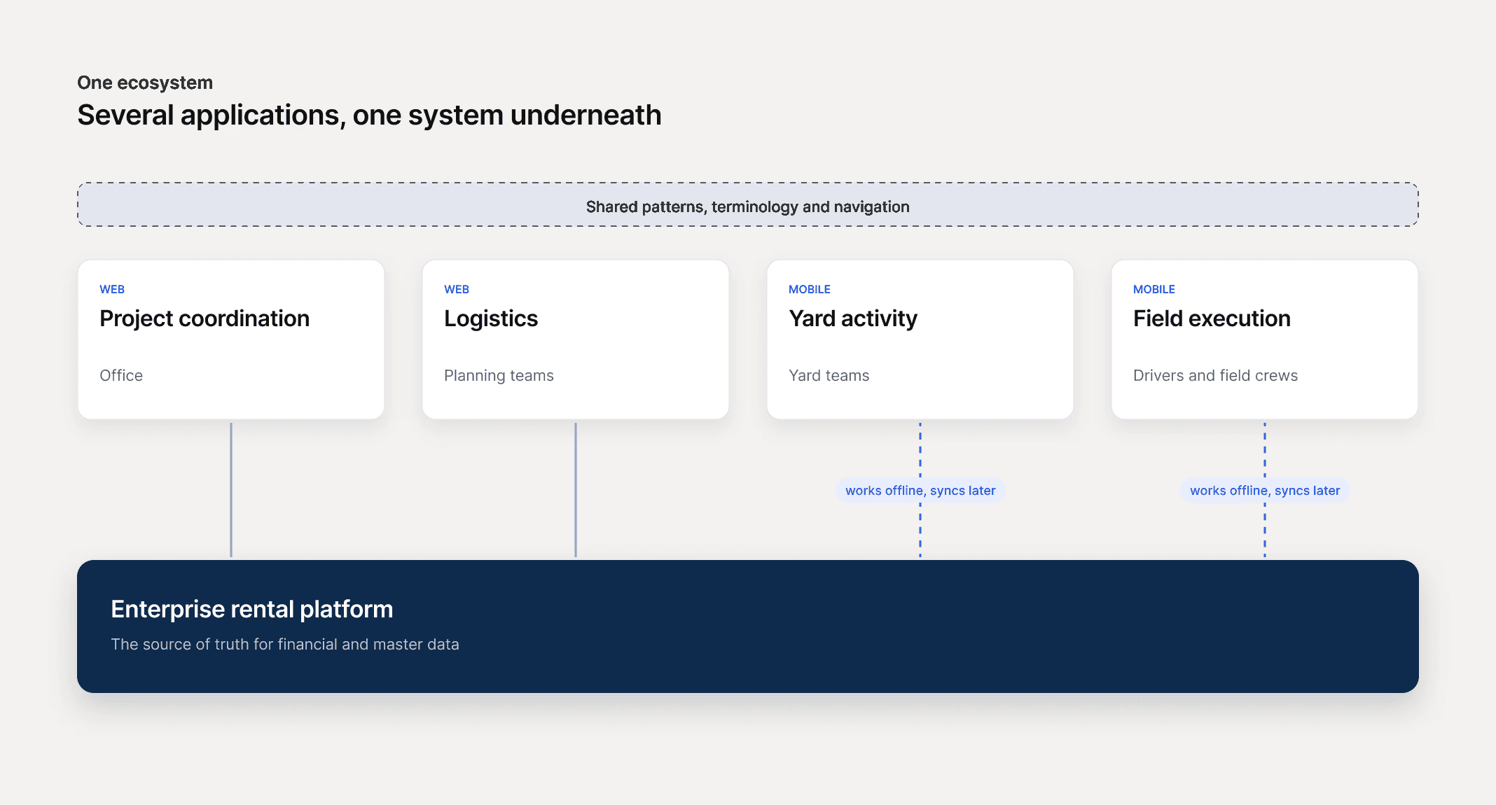 Diagram. Project coordination and logistics on the web, yard activity and field execution on mobile, with the mobile apps working offline and syncing later. All share patterns, terminology and navigation, on top of the enterprise rental platform that holds financial and master data.
