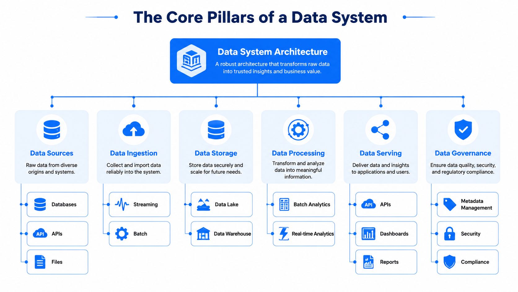 A diagram illustrating the core pillars of data system architecture, including data sources, ingestion, storage, processing, and governance.