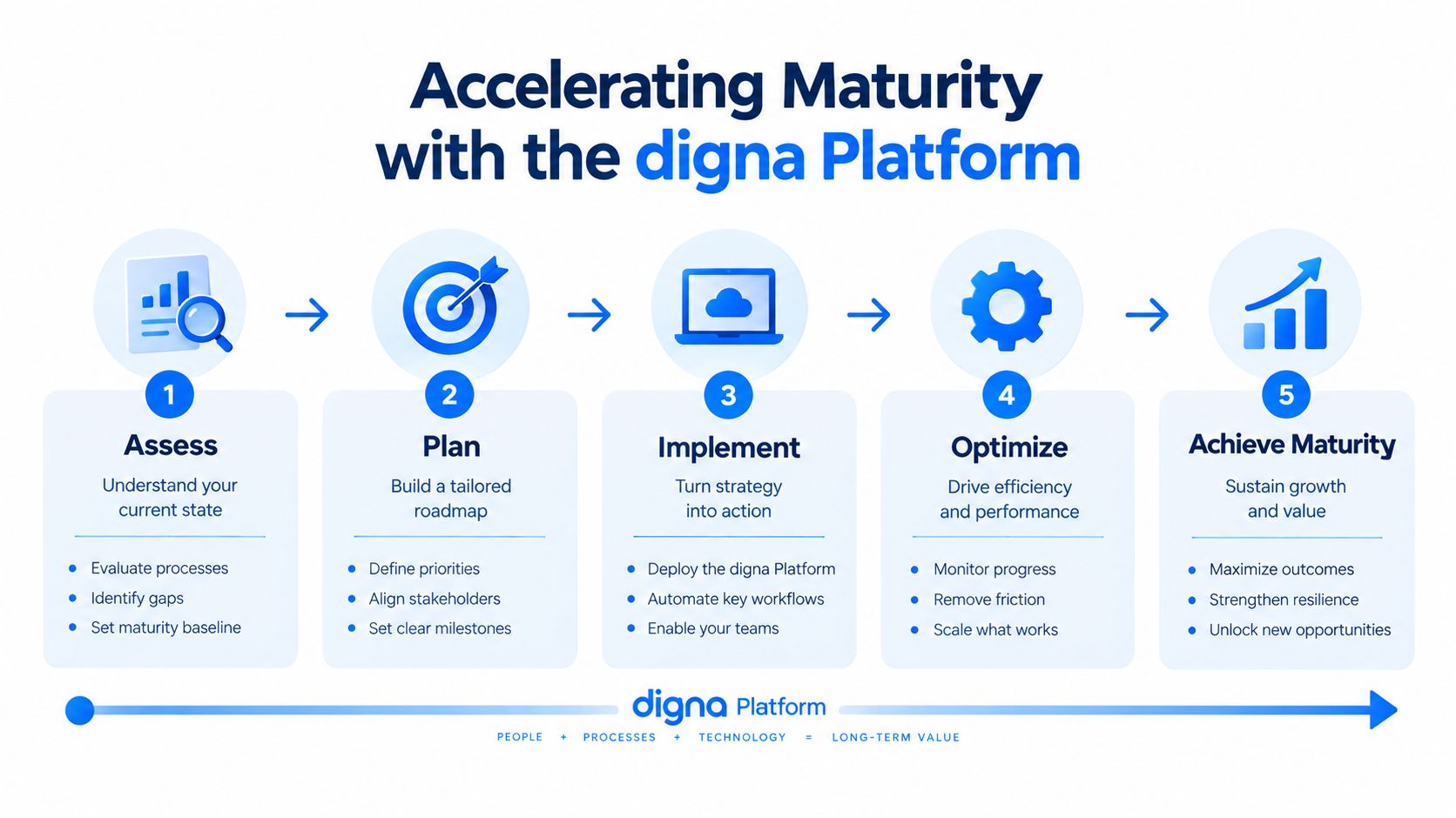 A five-step business maturity model diagram for the digna platform including assessment, planning, implementation, optimization, and achievement.