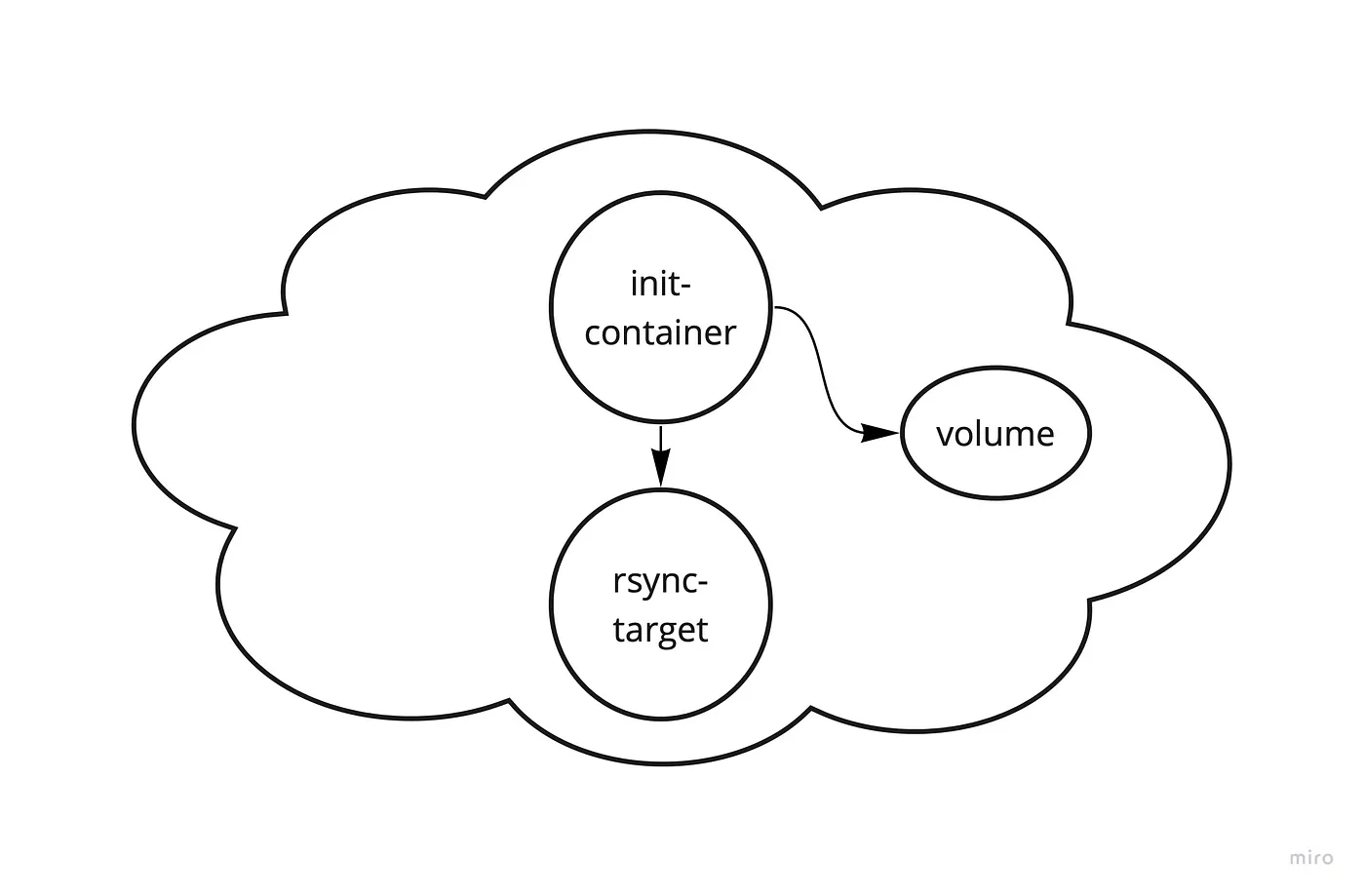 Figure 3: Initializing the volume
