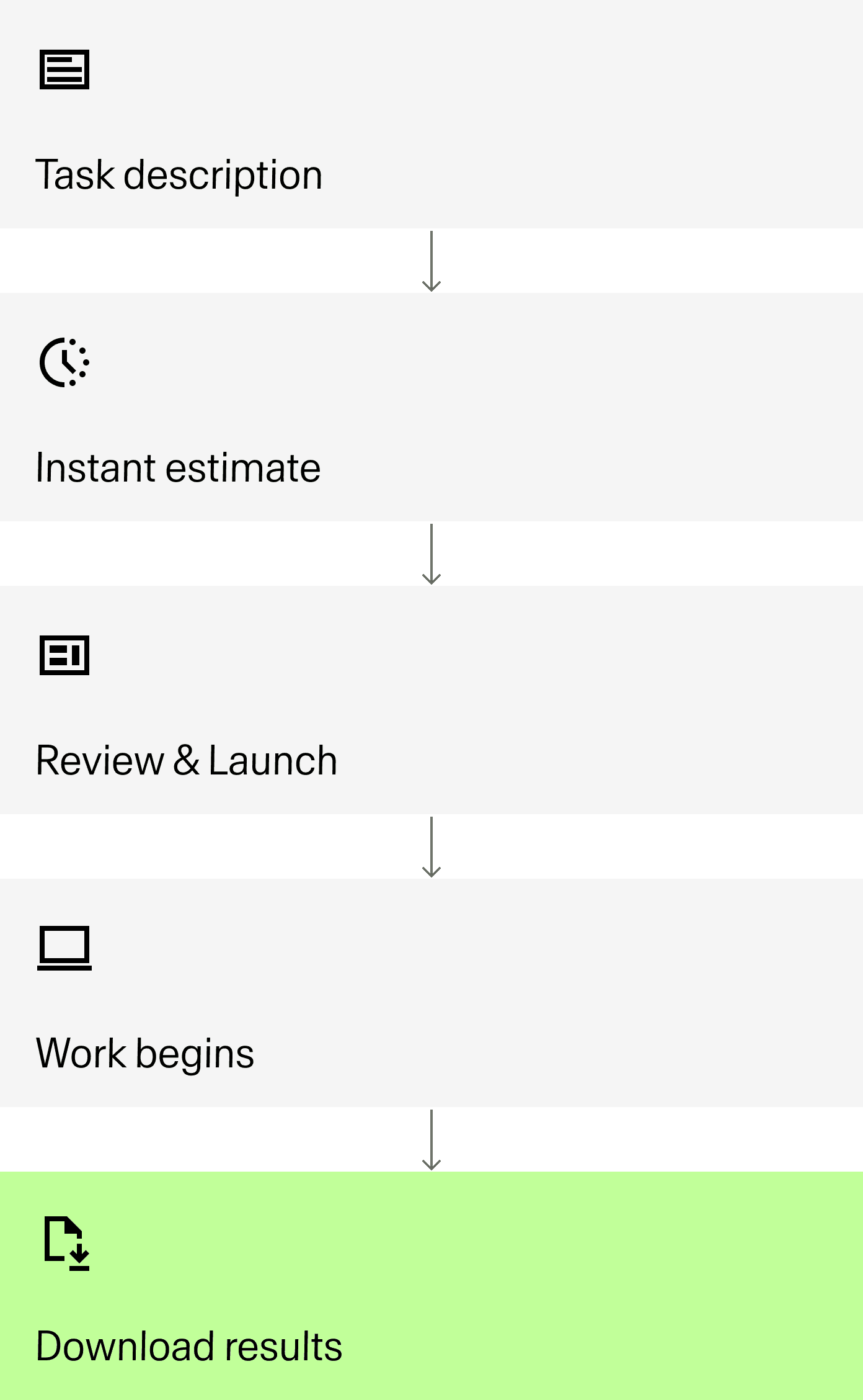 AI-Assisted Project Workflow Steps: five-step process detailing how a user can initiate and complete a project utilizing an artificial intelligence assistant for data tasks. The initial phases involve the user defining the project through clarifying questions posed by the AI, followed immediately by receiving an instant estimate covering the required cost and timeline. After setup, the user is prompted to review and launch the project, validating the configuration before full implementation begins. The core work then proceeds, where human experts label data while LLM quality assurance (QA) validates the output, ensuring that any feedback is captured for future refinement. The final step informs the client that they can then download results, indicating the prepared data is fully ready for deployment.