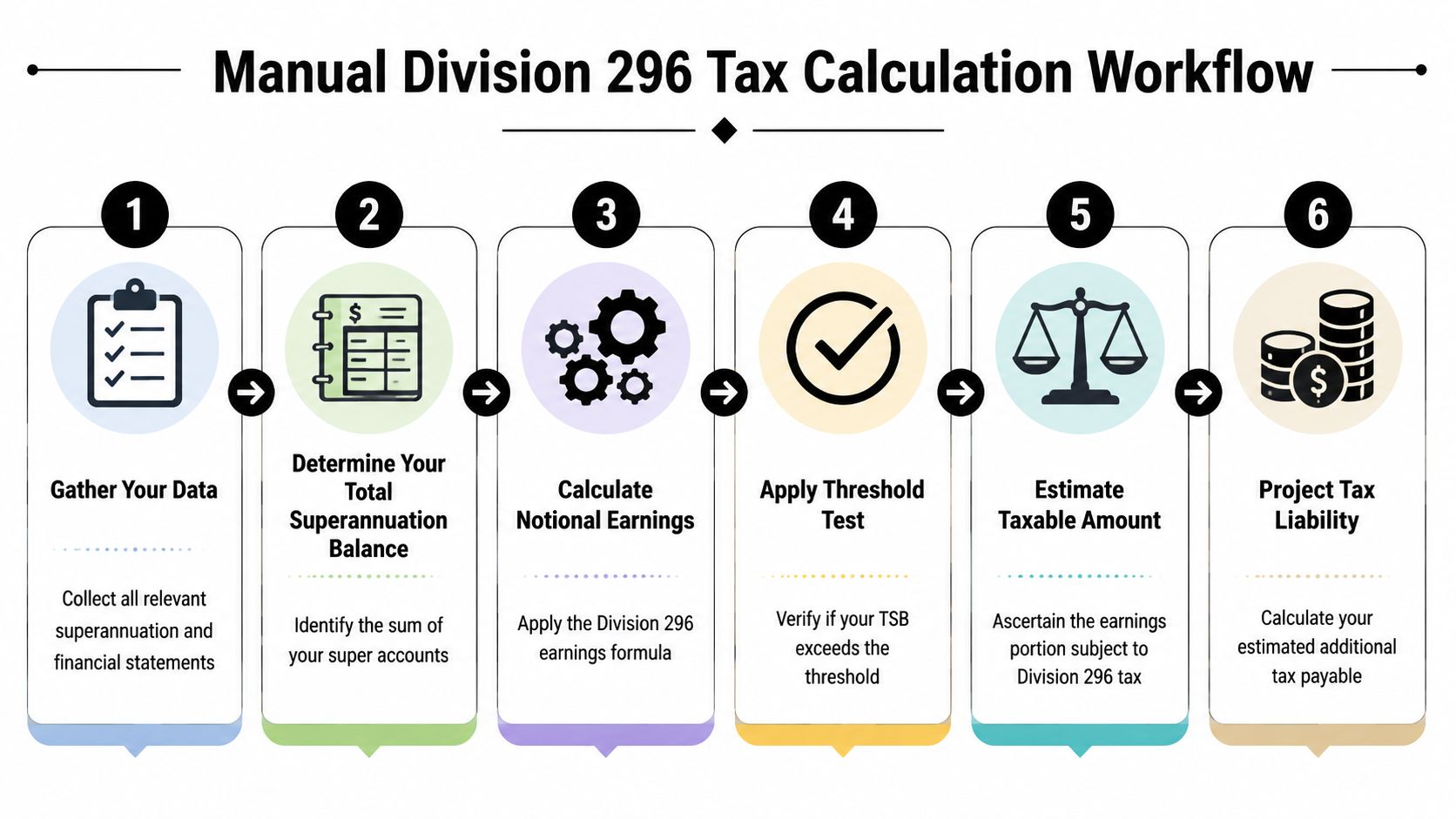 A six-step infographic showing the manual Division 296 tax calculation workflow process for superannuation funds.