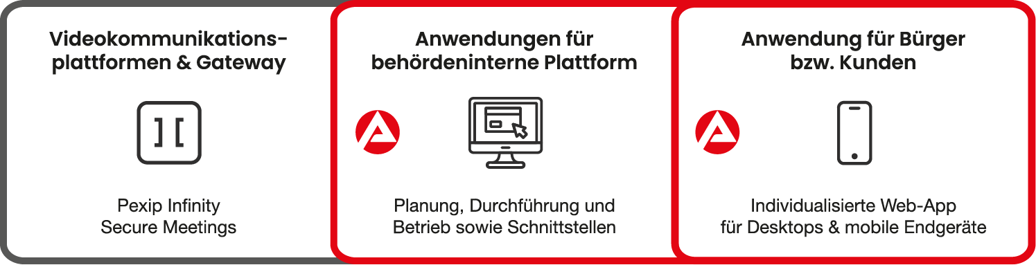 Architektur von Mein Videotermin: Pexip-Videoplattform, behördeninterne Anwendungen und individuelle Web-App für Bürgerinnen und Bürger.