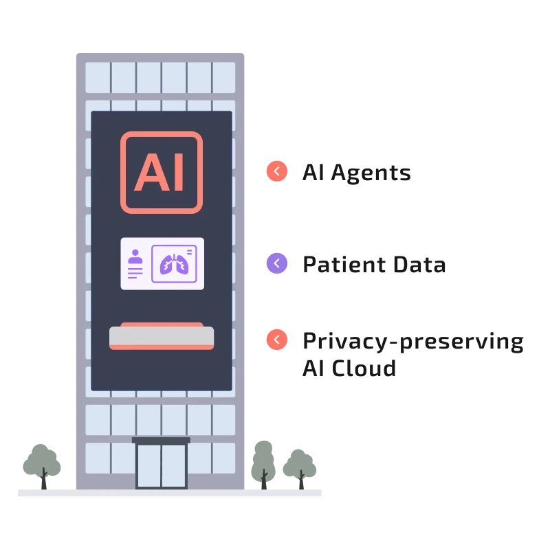 Diagram representing BevelCloud infrastructure: privacy-preserving AI cloud, patient data, and AI agents