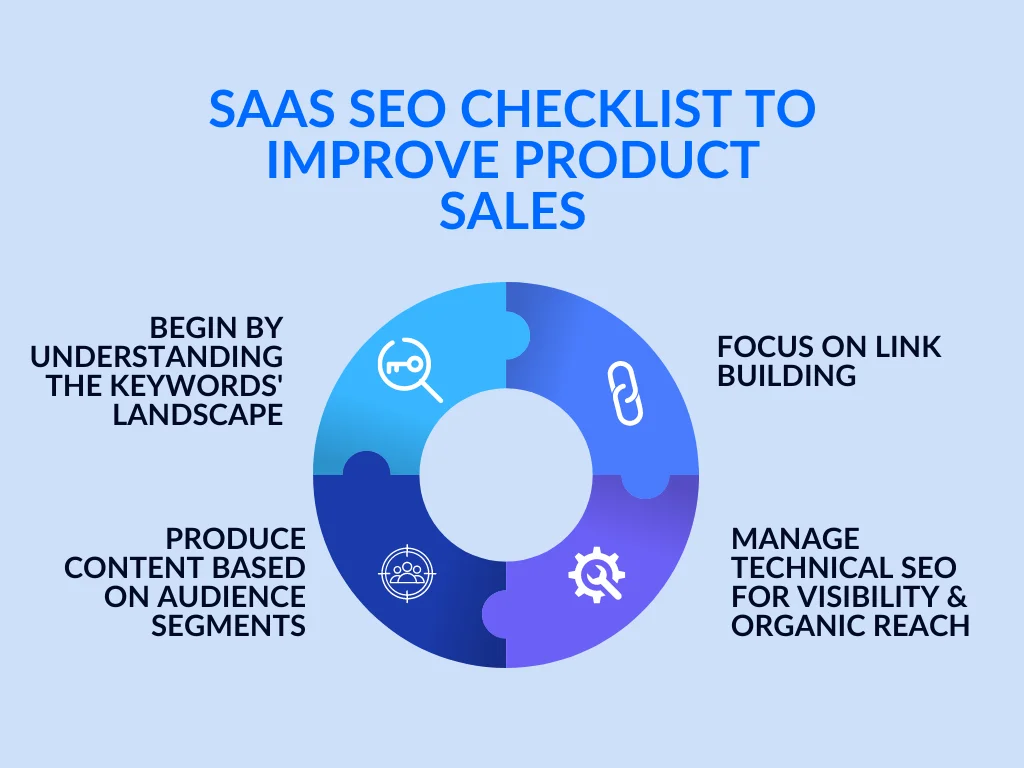 A circular diagram listing the SaaS seo checklist