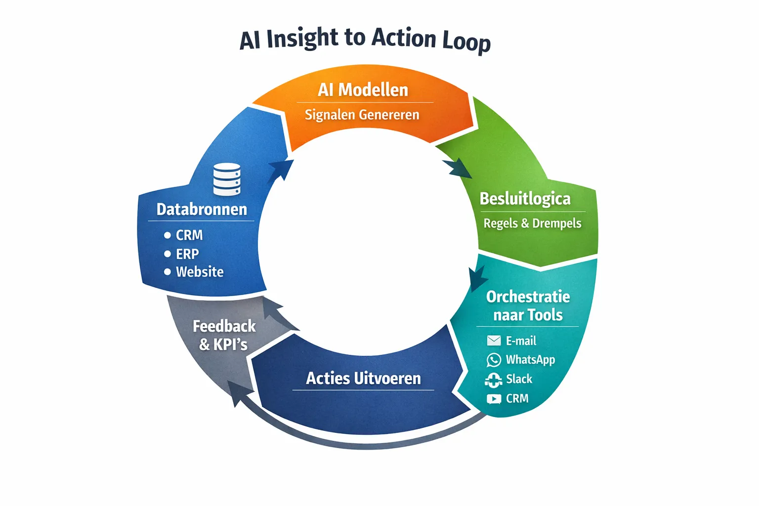 Eenvoudige cirkeldiagram die de AI insight-to-action loop toont: databronnen (CRM, ERP, website) gaan naar AI-modellen die signalen genereren, vervolgens besluitlogica met regels en betrouwbaarheidsdrempels, orkestratie naar tools (e-mail, WhatsApp, Slack, CRM), acties uitgevoerd, feedback en KPI’s die terugvloeien in het model.