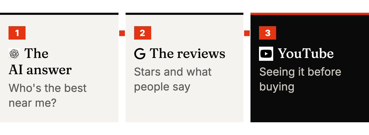Diagram: The AI answer, then The reviews, then YouTube.