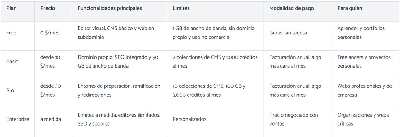 Tabla resumen de precios y planes de Framer