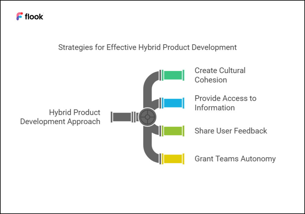 How To Adopt a Hybrid Product Development Approach