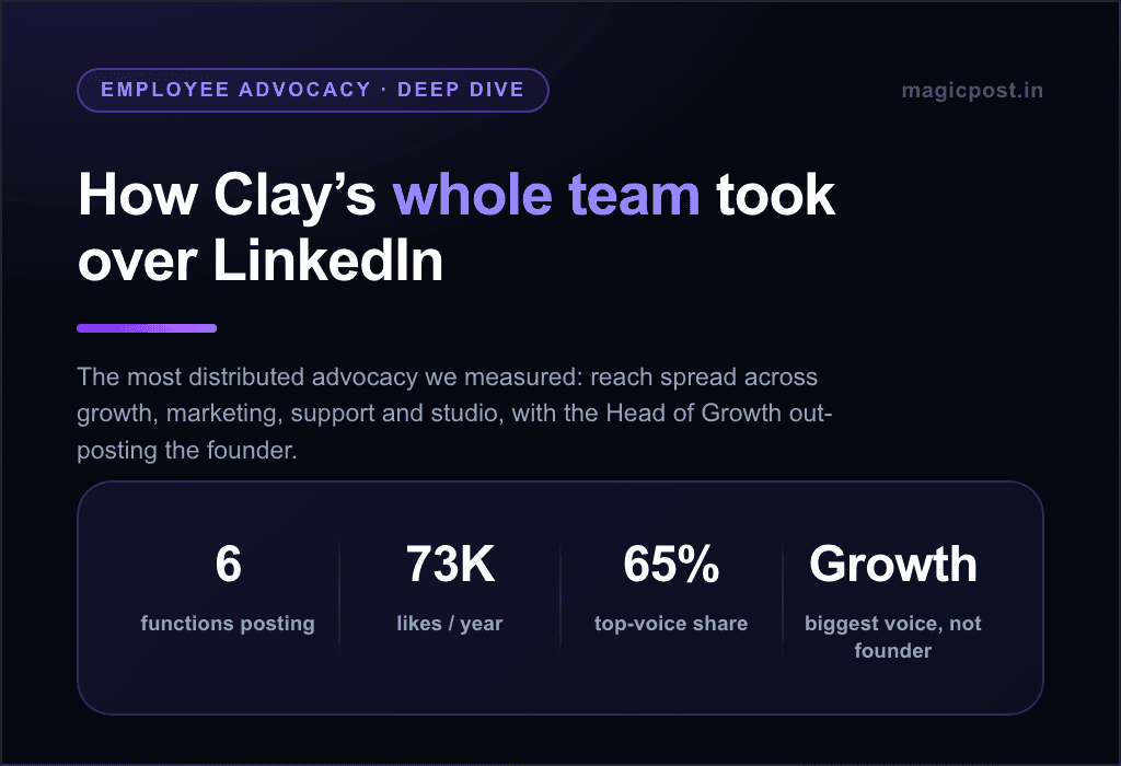 Hoe het hele team van Clay LinkedIn overnam (niet alleen de oprichters)