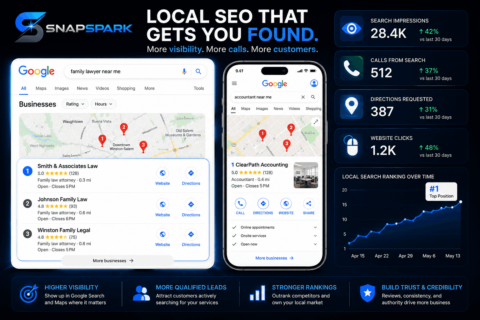 Local SEO and Google Maps ranking visualization showing improved local search visibility, Google Business Profile optimization, map pack rankings, and increased business leads through local search marketing.