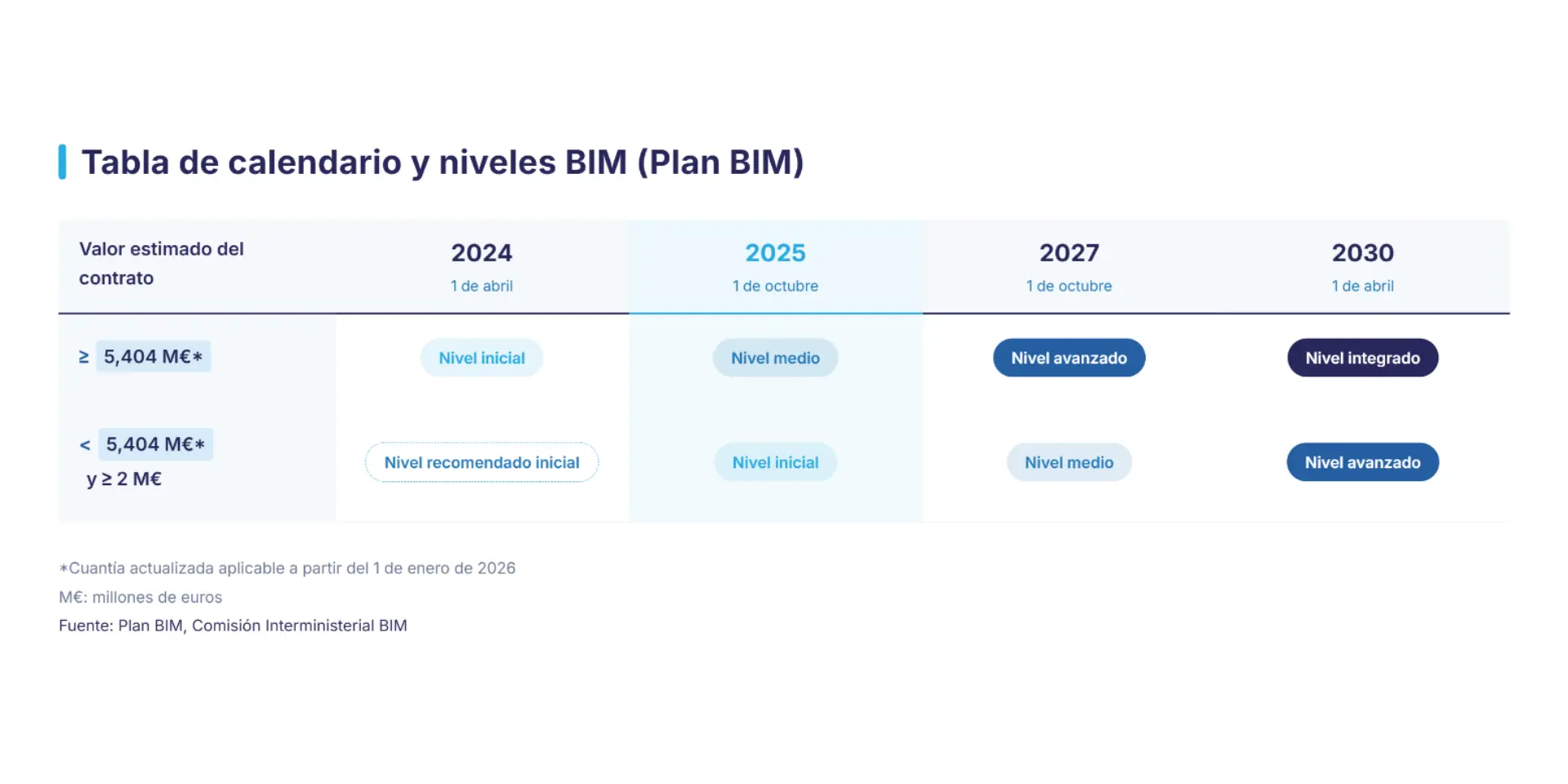  Tabla del calendario del Plan BIM en la contratación pública, con los niveles Inicial, Medio, Avanzado e Integrado exigidos entre 2024 y 2030 según el valor estimado del contrato.