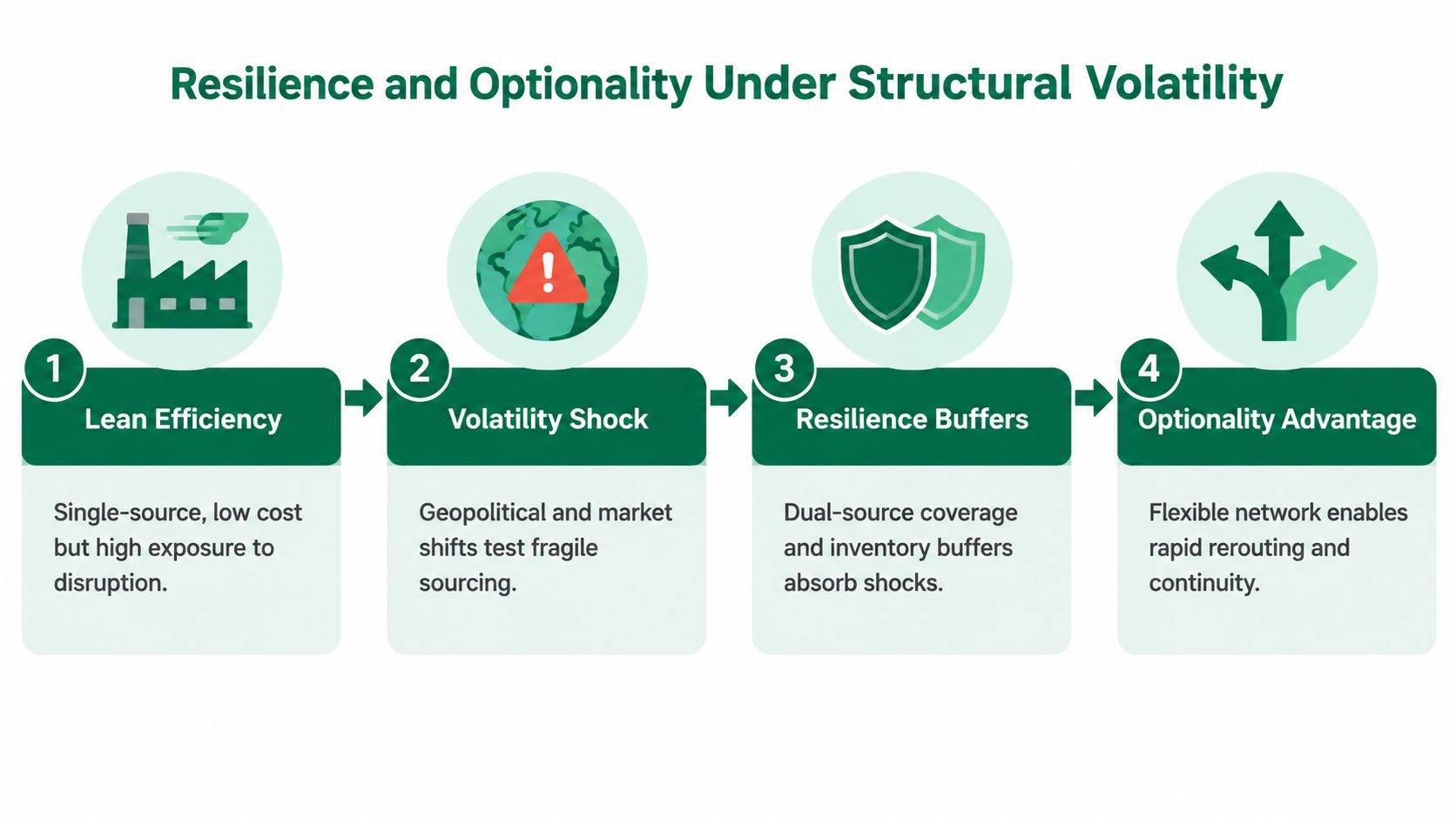 A diagram illustrating the four stages of resilience and optionality within structural volatility for supply chain management.
