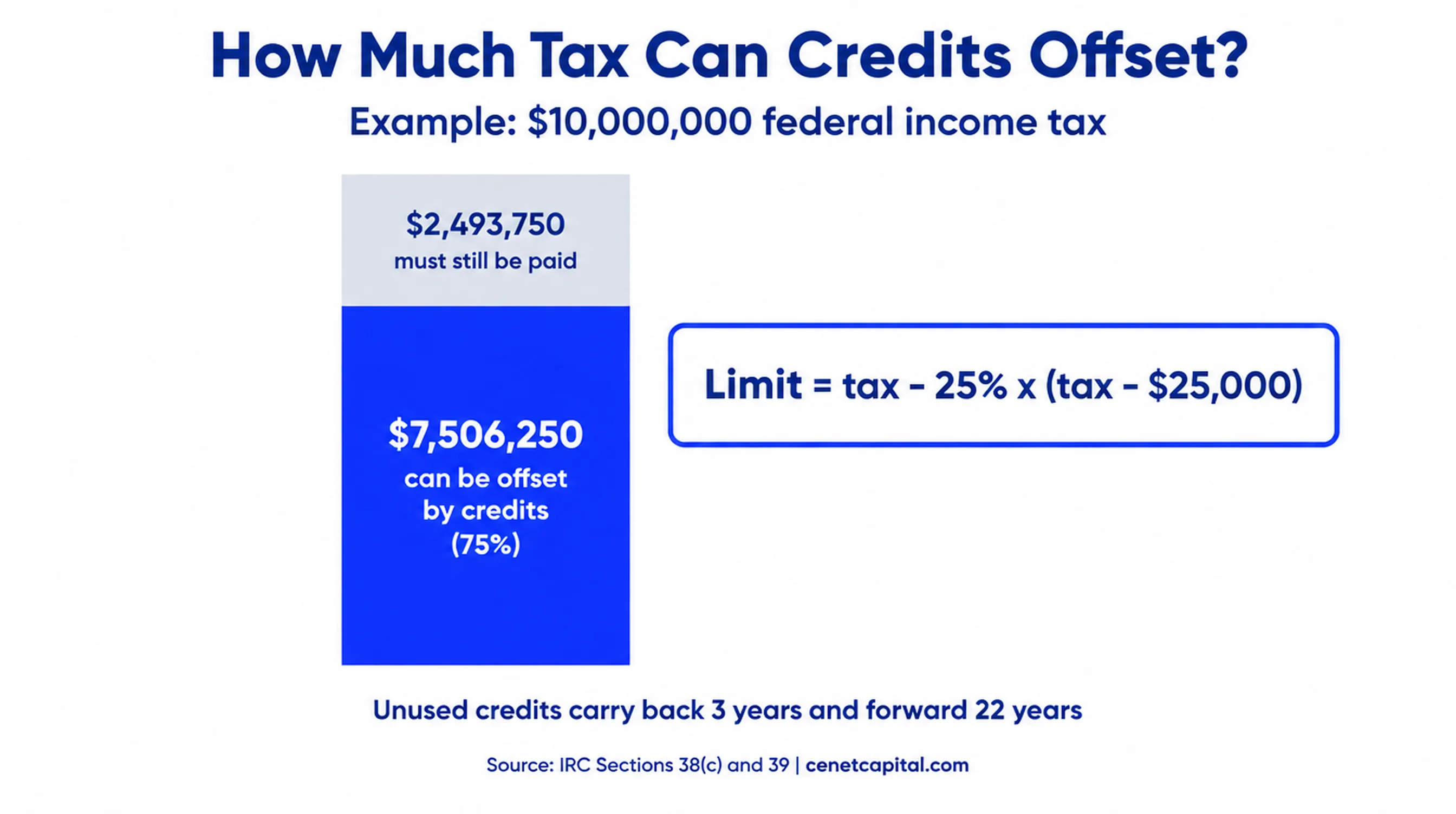 With $10 million of federal income tax, credits can offset $7,506,250, about 75%, using the limit tax minus 25% of tax above $25,000