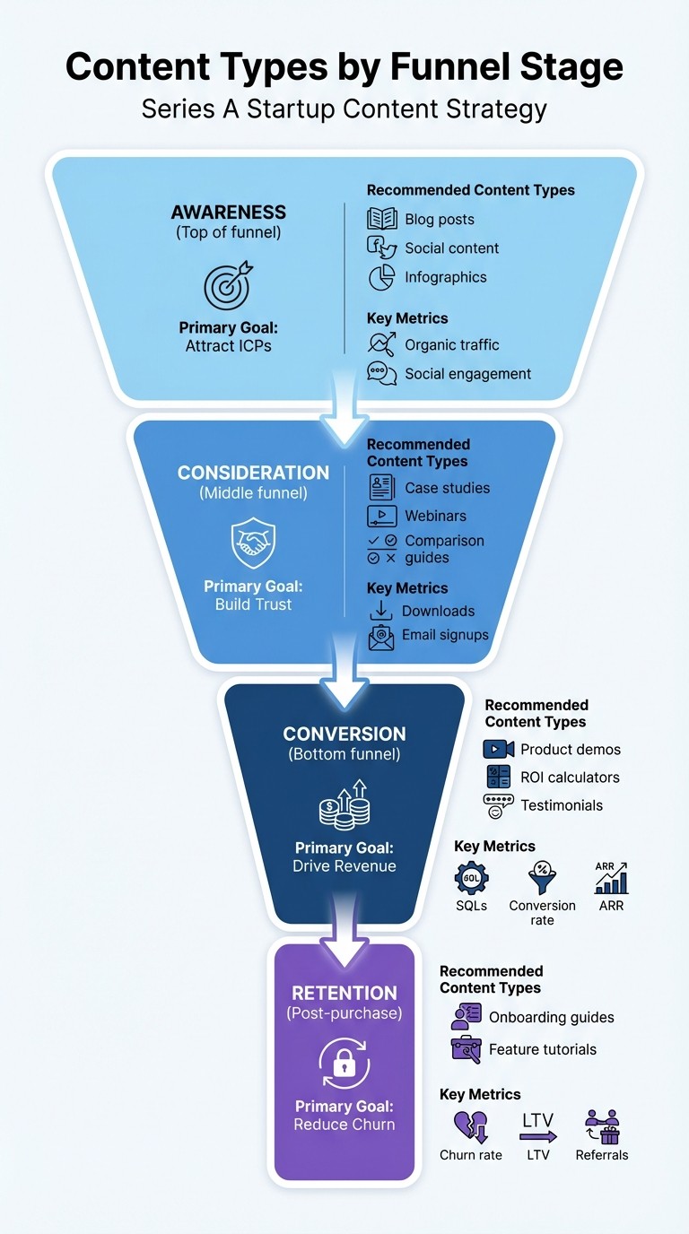 Content Types by Sales Funnel Stage for Series A Startups