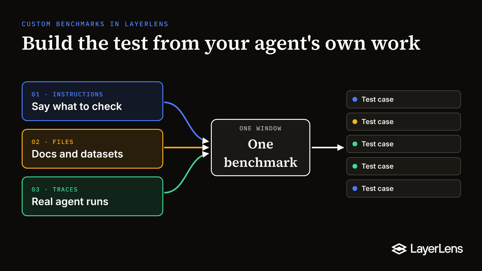 Three sources, one benchmark: instructions, files and traces feed one custom benchmark